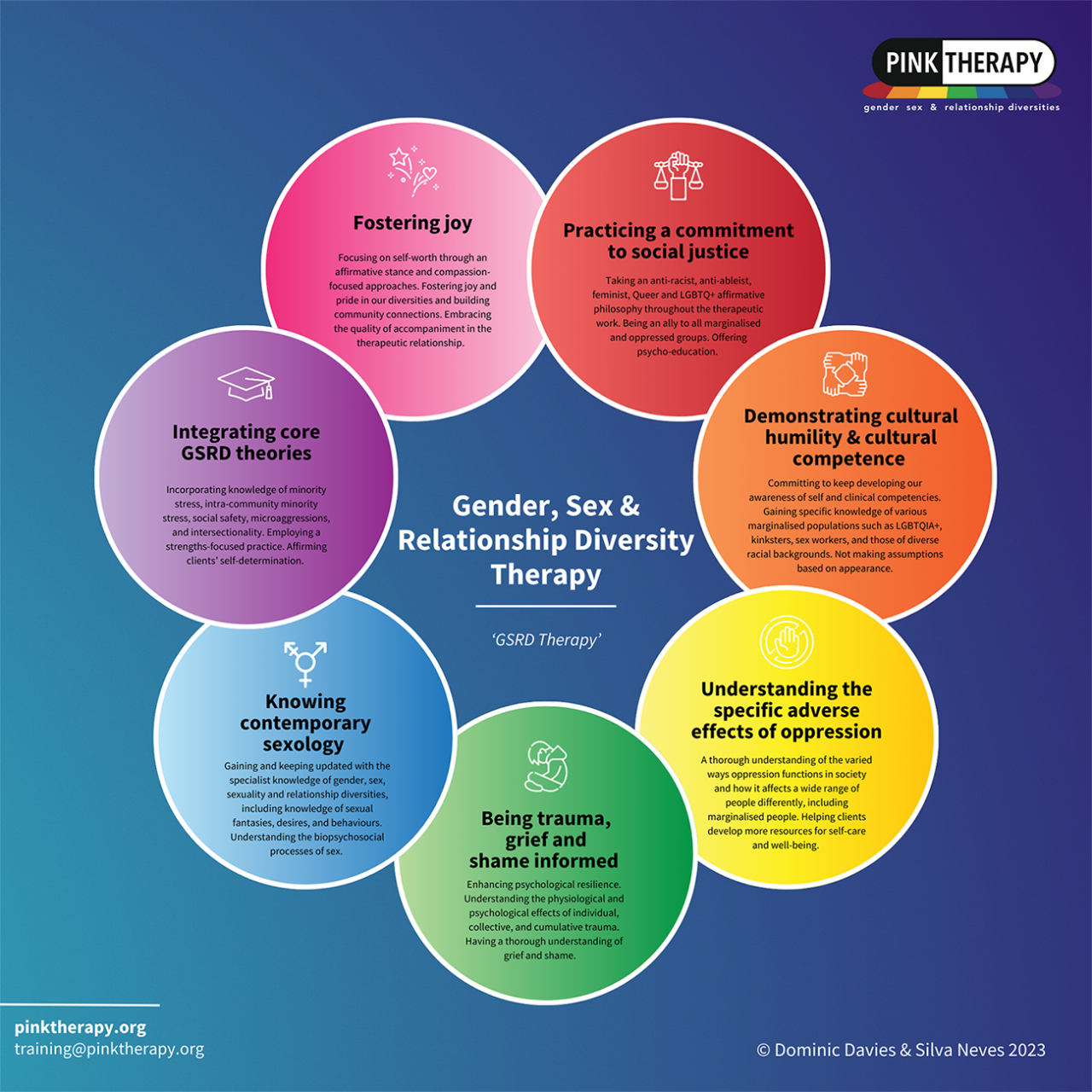 Components Of Gender, Sex and Relationship Diversity (GSRD) Therapy